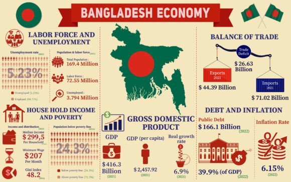 Bangladesh Economy Infographic Charts for Branding and Design