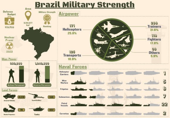 Brazil Military Strength Infographic Graphics