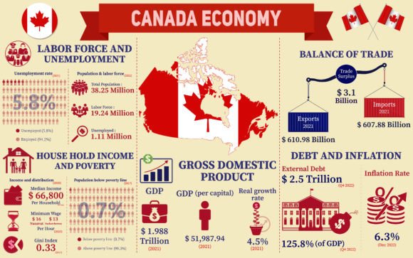 Canada Economy Infographic Graphics for Branding and Marketing