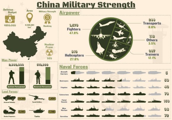 China Military Strength Infographic for Branding and Graphics