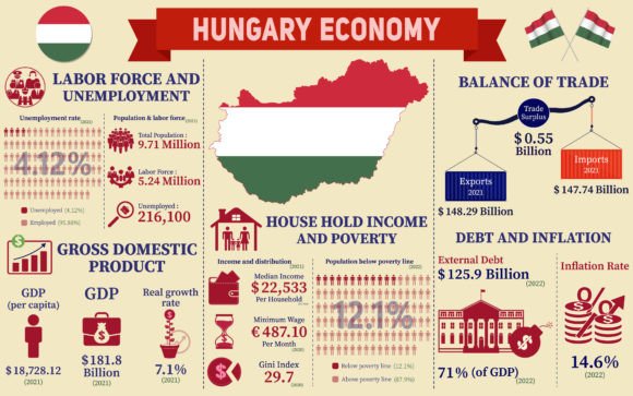 Hungary Economy Infographic Graphics