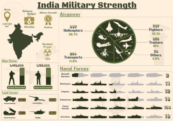 India Military Strength Infographic Graphics
