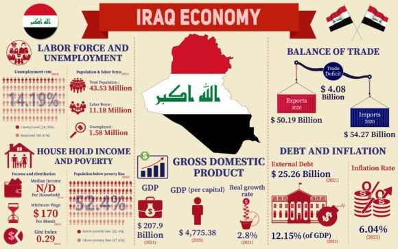 Iraq Economy Infographic Graphics