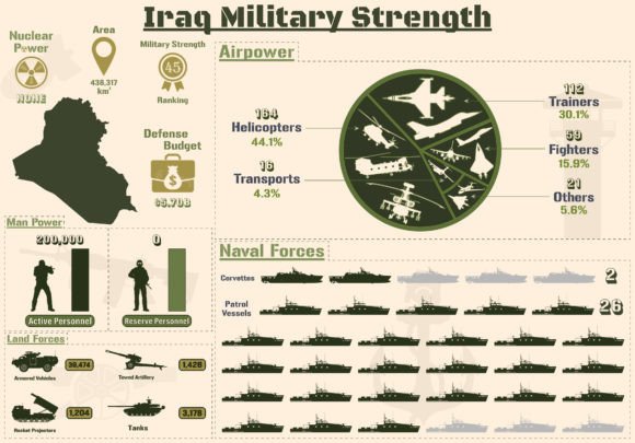 Iraq Military Strength Infographic, Mili - A Graphic Design Asset Review