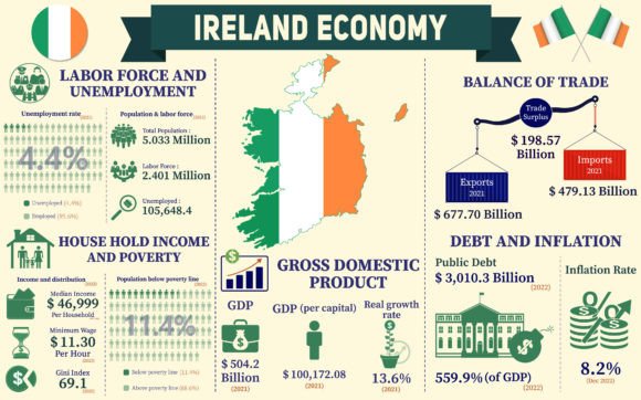 Ireland Economy Infographic: A Graphic Design Asset for Branding