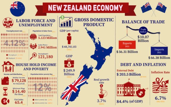 New Zealand Economy Infographic Charts for Marketing Graphics