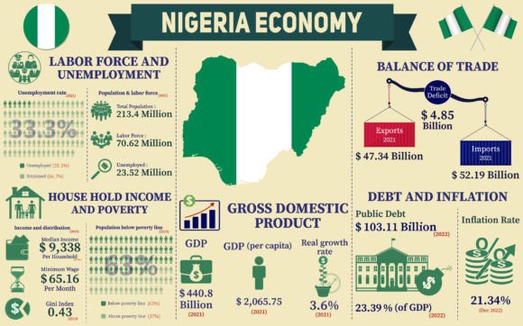 Nigeria Economy Infographic Graphics