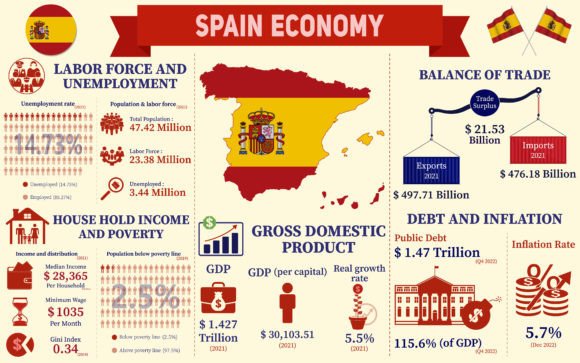 Spain Economy Infographic Graphics for Crafting