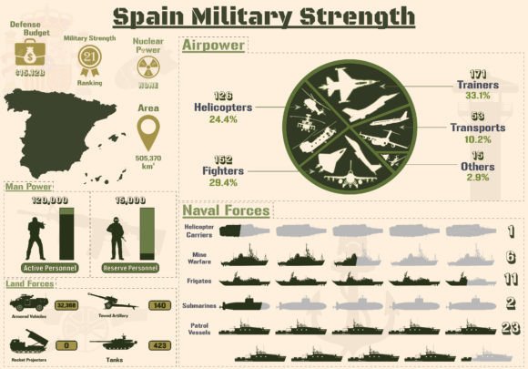 Spain Military Strength Infographic: A Powerful Graphic Design Asset