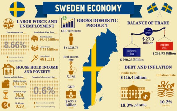 Sweden Economy Infographic Graphics for Local Branding