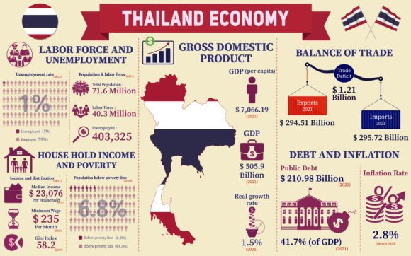 Thailand Economy Infographic Review for Embroidery Projects