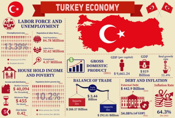 Turkey Economy Infographic Charts - Professional Graphics for Content Publishing
