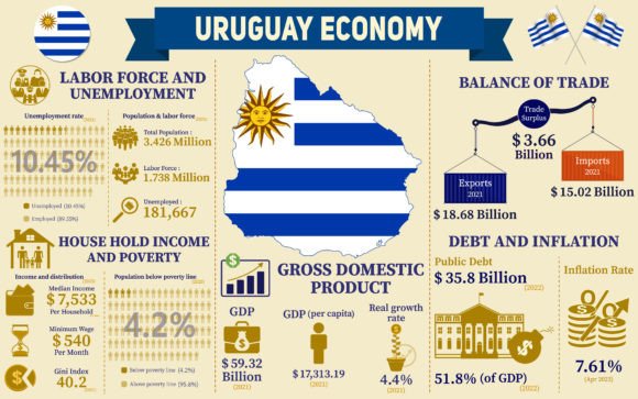 Uruguay Economy Infographic Presentation